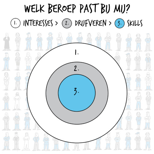 Welk beroep past bij mij?